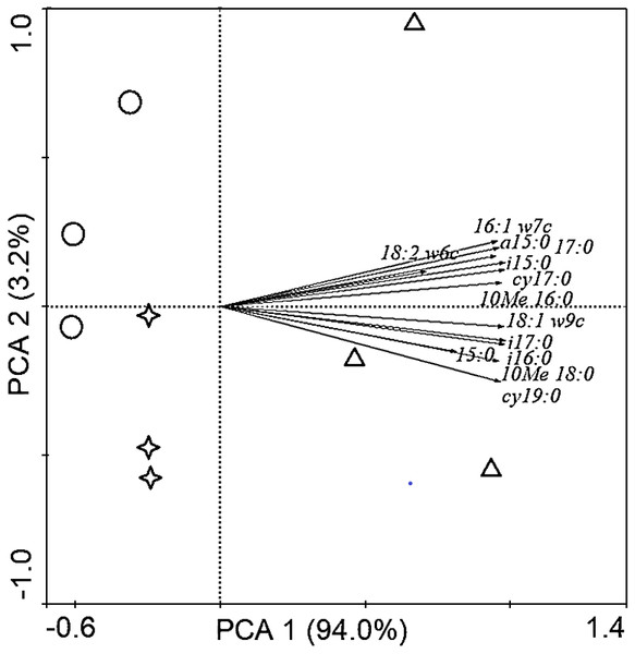 Principal component analysis (PCA) of soil microbial community structure in Cunninghamia lanceolata plantations of different ages.