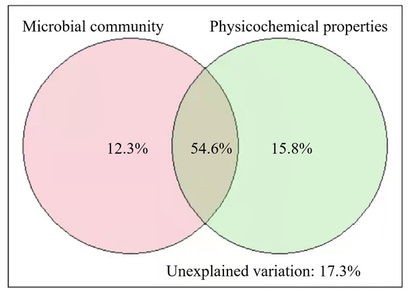 Results of variation partitioning analyses illustrating the relative contribution of soil microbial community and soil physicochemical properties to soil organic carbon.