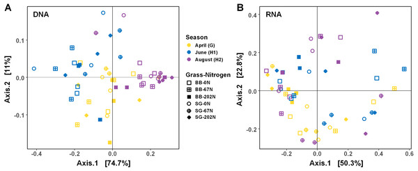 Principle coordinate analysis (PCoA) of Bray–Curtis distances between N-cycling community functional profiles.