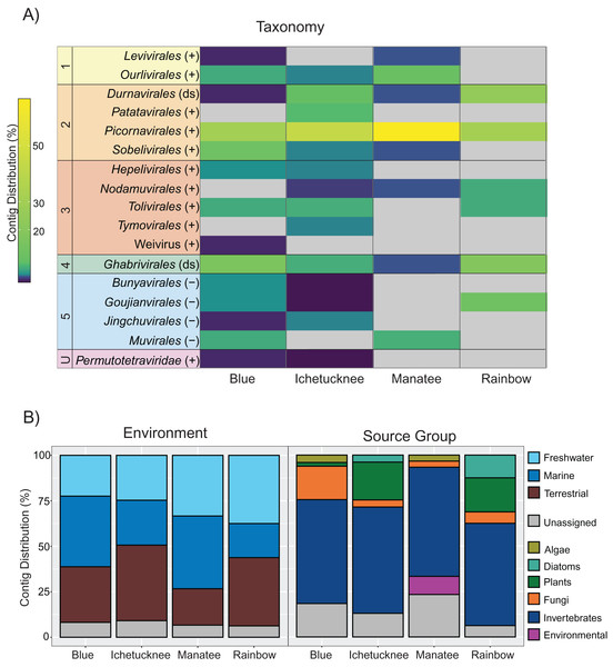 Distribution of freshwater macrophyte associated (FMA) viral contigs.