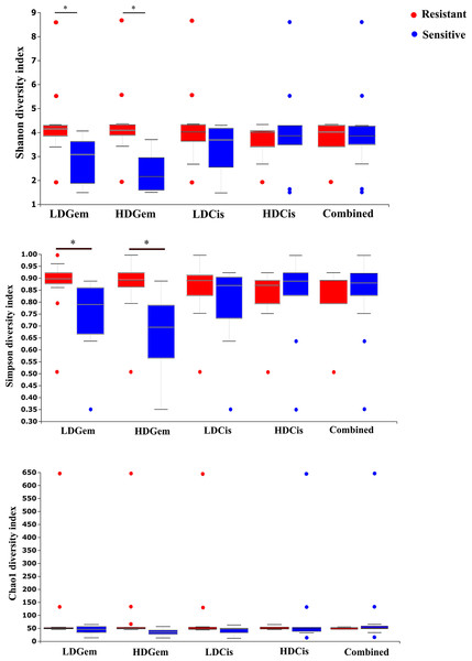 The microbial alteration in cholangiocarcinoma based on chemotherapeutic treatments.