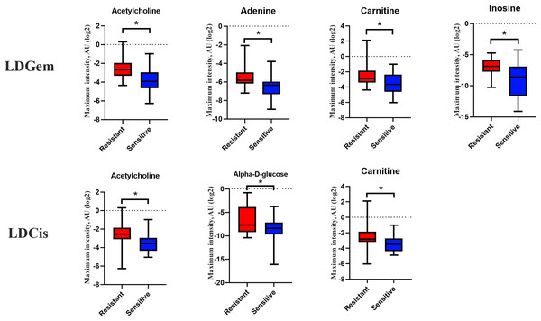 Significantly changed metabolites in LDGem and LDCis from tumor tissues of CCA patients.