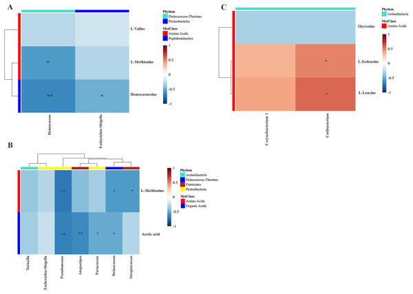 Spearman-rank correlation analysis between the genera of the intratumoral microbiome and metabolites by chemotherapeutic treatments.