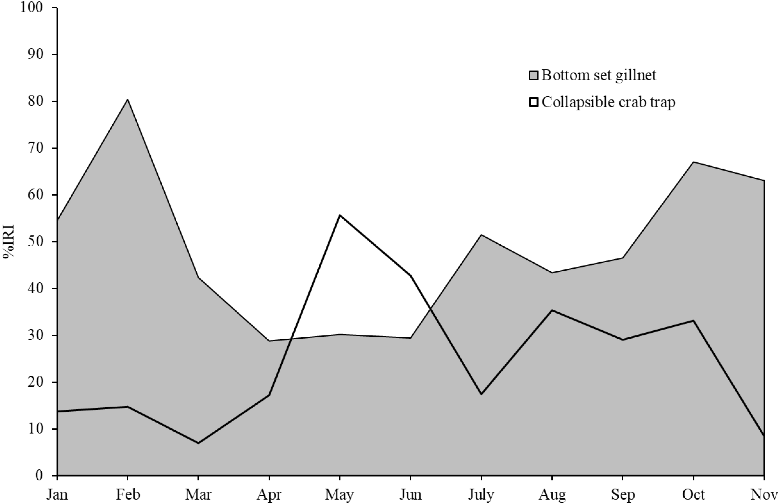 Catch composition and risk assessment of two fishing gears used in  small-scale fisheries of Bandon Bay, the Gulf of Thailand [PeerJ]