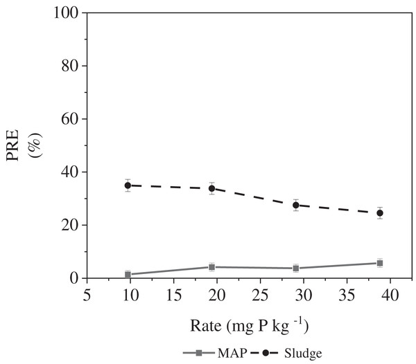 P source × rate interaction on PRE.