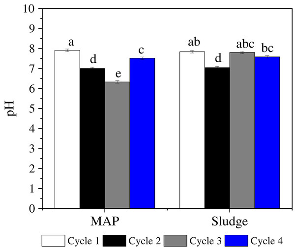 Rate × cycle interaction on soil pH.