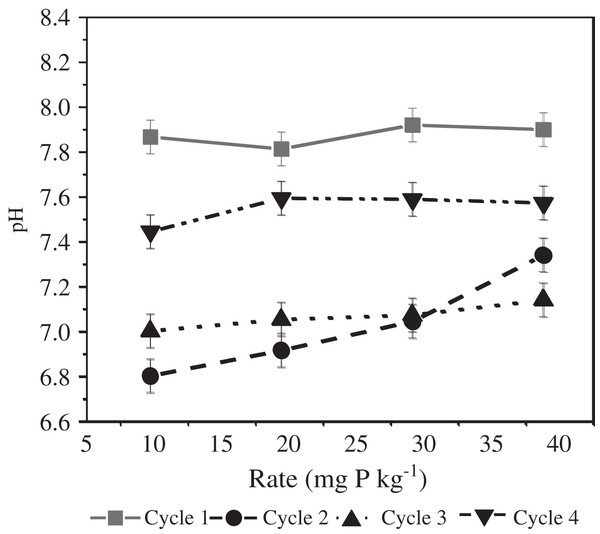 P source × cycle interaction on soil pH.