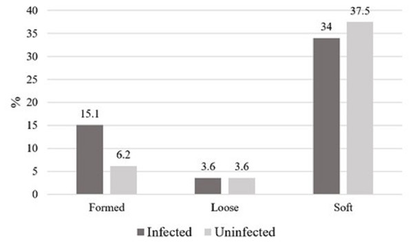 The consistency of stool specimens in all infected cases with pathogenic and nonpathogenic parasites and uninfected cases, represented as percentage.