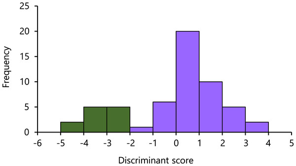 Histogram of the first linear discriminant of the Nanyo group (Hynobius oni; green bar) and the remaining samples (H. hirosei; purple bar).