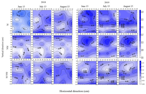 Spatial distribution of soil moisture(m3/m3) and moisture difference in different growth stages in 2018 and 2019.