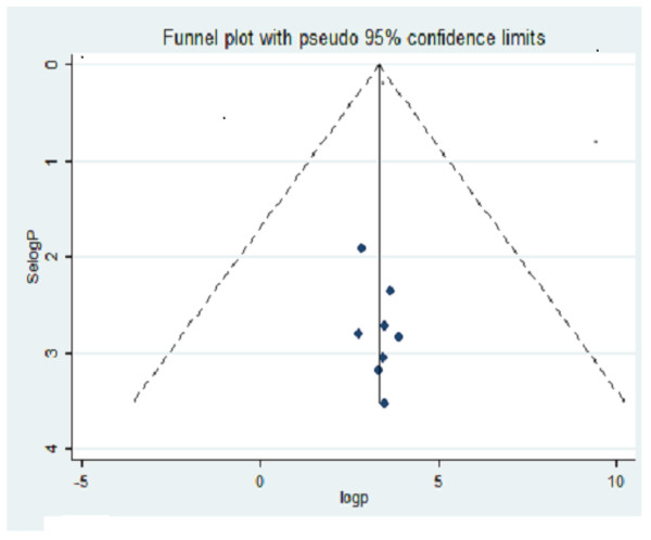 Funnel plot with pseudo 95% CI for publication bias with Selogp in the y-axis and logp in the x-axis.