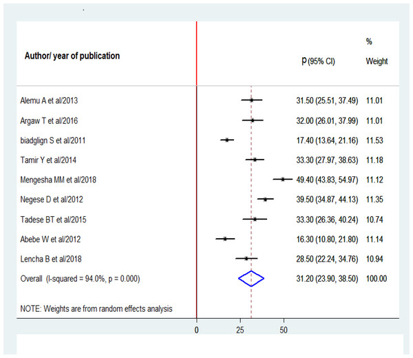 Forest plot for the prevalence of HIV-positive status disclosure with 95% CI.