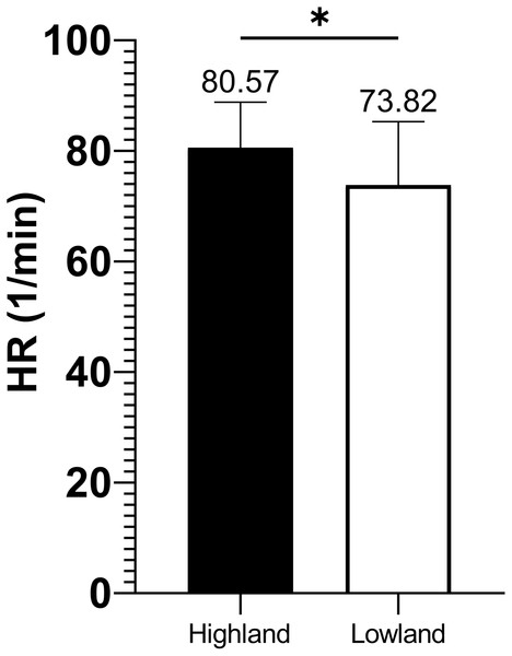 HR comparison between highland and lowland groups.