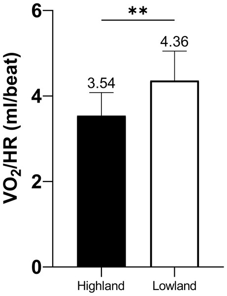 VO2/HR comparison between highland and lowland groups.