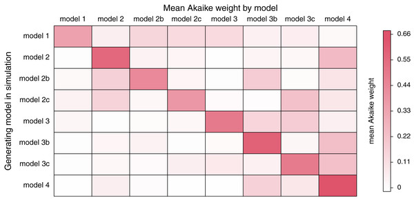 Mean Akaike weight for all eight models (in columns) for each of the eight generating models (in rows).