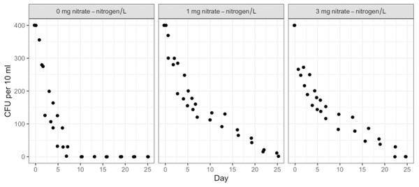 Averaged background E. coli/E. cloacae group die-off rates in the intact stream water at 0, 1, and 3 mg NO3-N/L concentrations.