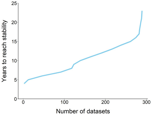 The fraction of datasets that take y years to reach stability.