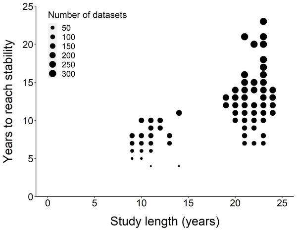 Comparison of study length, years to reach stability and the number of datasets.