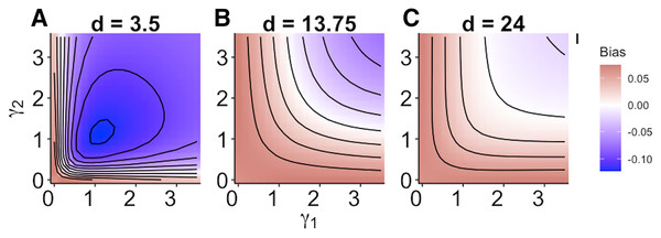 (A–C) Mismatch in the predictions of the MRM and generalized functional response models when predation risk was a hump shaped function of prey size.
