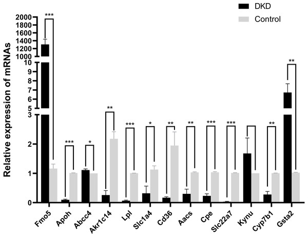The relative mRNA expression of 13 overlapping genes in DKD and control group determined by qRT-PCR.