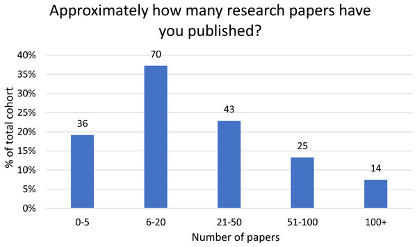 Distribution of respondents (n = 188) according to the number of previously published papers.