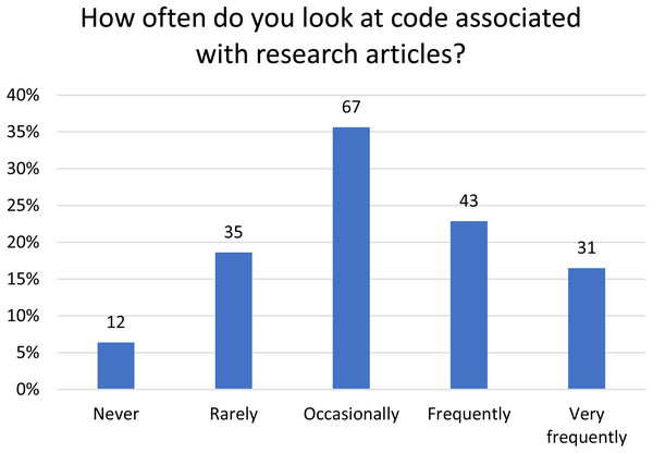 Frequency with which respondents look at code associated with research articles.