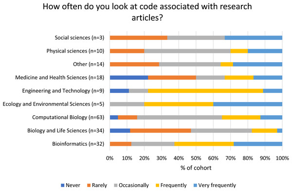 Frequency at which authors look at code associated with research papers according to discipline.
