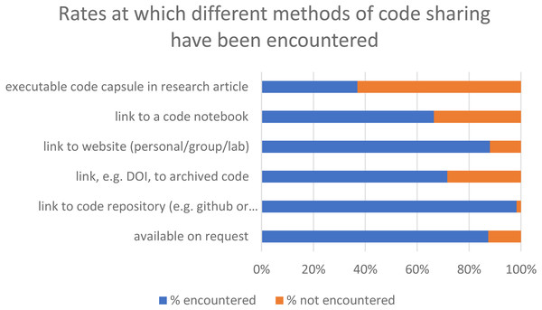 Rates that the various methods of code sharing have been encountered by the respondents.