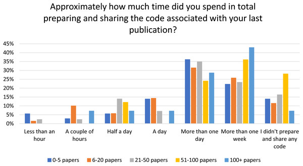 Amount of time spent preparing code for publication by number of published papers.