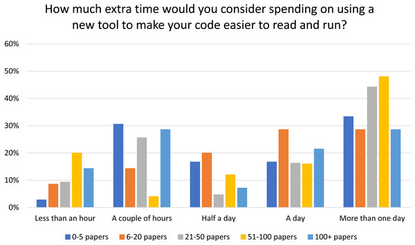 Amount of time researchers are willing to spend using a new tool to make their code easier to read and run, by number of published papers.