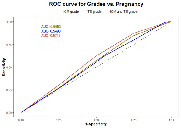 Logistic regression model for ICM, TE and their interaction and pregnancy prediction.
