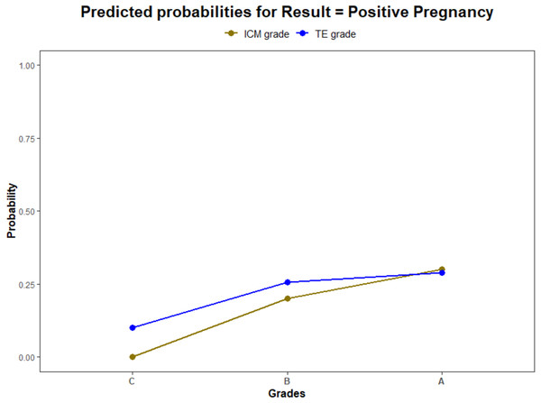 The pregnancy prediction of the morphological grades of ICM and TE using logistic regression model.