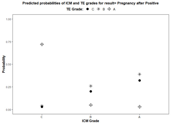 Logistic regression model for the interaction of ICM and TE morphology in pregnancy prediction.