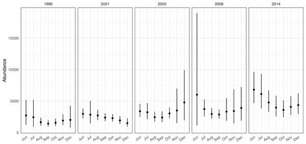 Time series of monthly abundance estimates for fin whales in the California Current Ecosystem.
