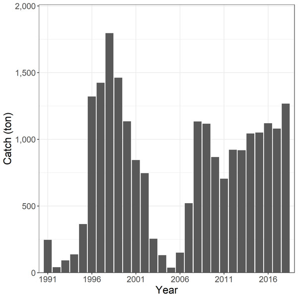 The annual catch of southern bluefin tuna (SBT) by Korean tuna longline fishery in the CCSBT convention area, 1991–2018.