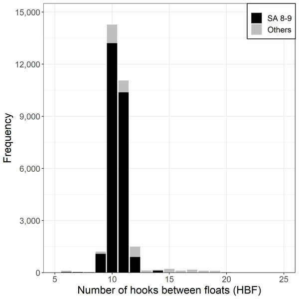 Frequency of hooks between floats (HBF) for the main fishing ground with the darker shade for CCSBT statistical areas (SA) 8 and 9, and the lighter shade for other areas.