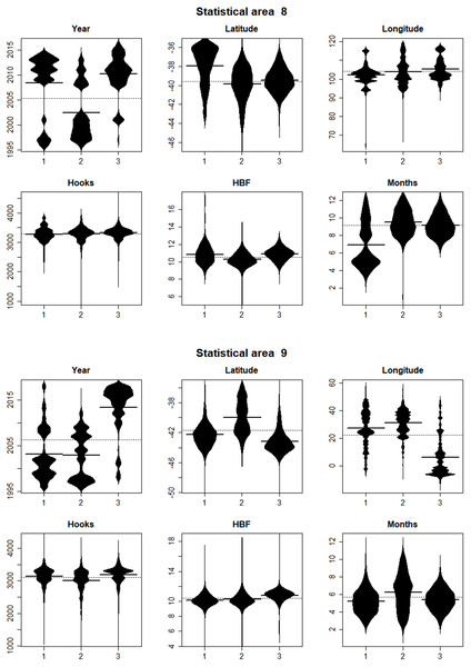 Beanplots showing the distributions of sets versus covariate by cluster for CCSBT statistical areas 8 and 9.
