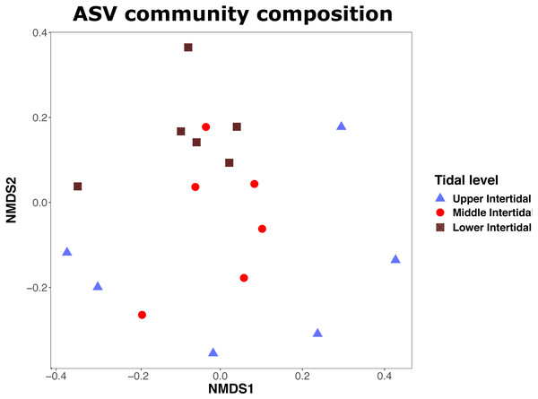 NMDS plot showing similarity of Foraminifera communities.