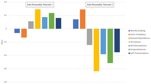 Mean differences (z-scores) in temperament and character dimensions between and within Joint Personality (temperament-character) Network 1 and 2.