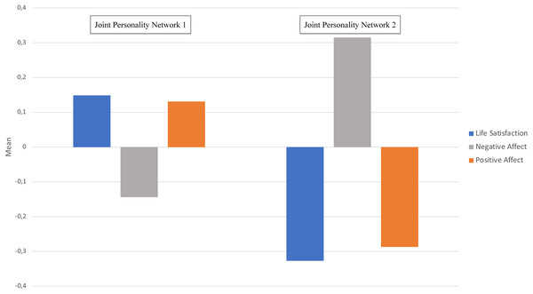 Mean differences (z-scores) in subjective well-being between and within Joint Personality (temperament-character) Network 1 and 2.