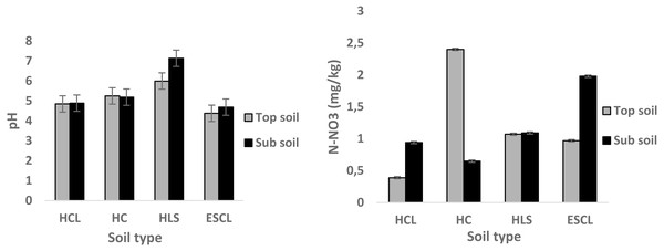 Soil pH and nitrate-nitrogen (mg/kg) found in four soil types of Bela-Bela municipality (n = 3).