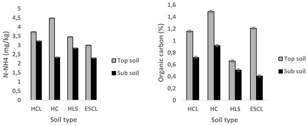 Soil ammonium-nitrogen (mg/kg) and organic carbon (%) found in four soil types of Bela-Bela municipality (n = 3).