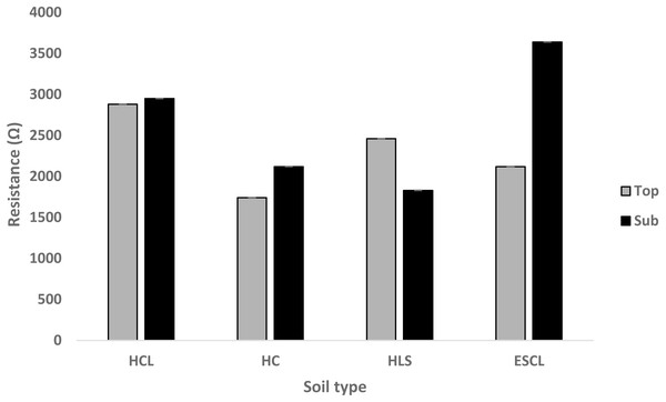 Mean values for resistance (Ω) of four different soil types in the Bela-Bela Municipality (n = 3).
