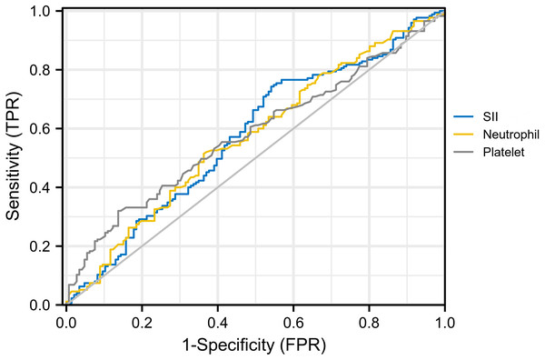 ROC curve for platelet, neutrophil and SII.AUC for SII, platelet and neutrophil were 0.577, 0.567 and 0.579, respectively.