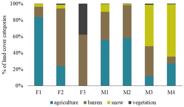 Percentage of land cover categories utilised by different red fox individuals in the Trans-Himalayan cold desert, Ladakh, India.