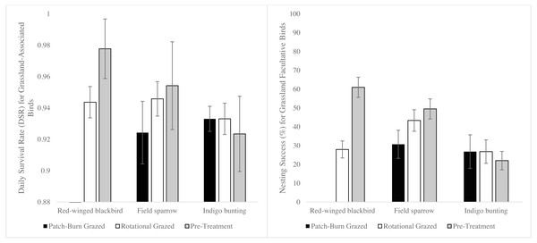 Daily survival rate (DSR) and nest success for field sparrow, red-winged blackbird, and indigo bunting comparing 2 grazing treatments and pre-treatment in the Mid-South, USA, 2014–2016.
