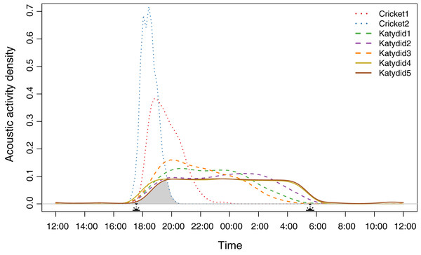 Acoustic activity density per species.