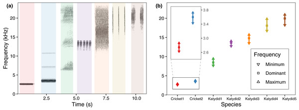 Frequency range per species.