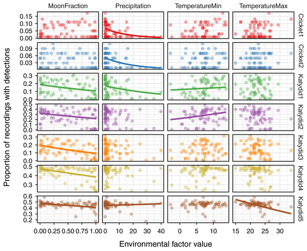 Relationship of acoustic detections with environmental factors.