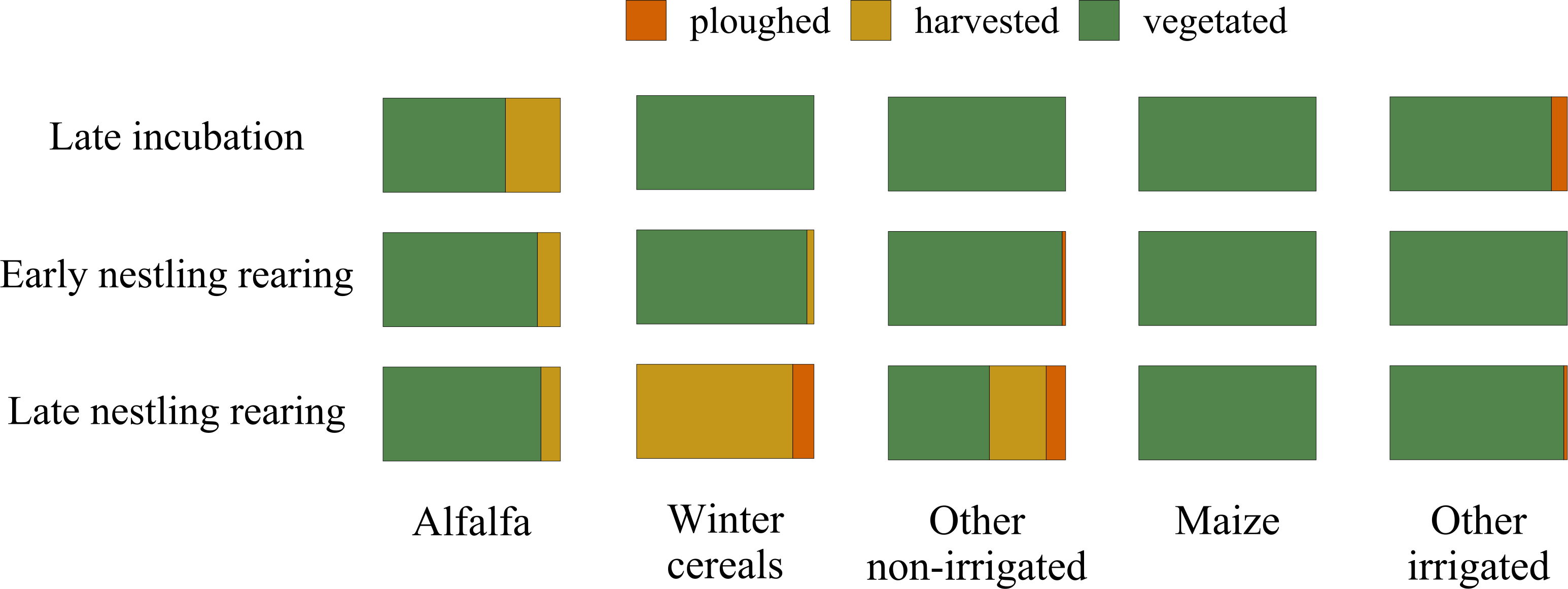 Vegetation height and structure drive foraging habitat selection of the  lesser kestrel (Falco naumanni) in intensive agricultural landscapes [PeerJ]